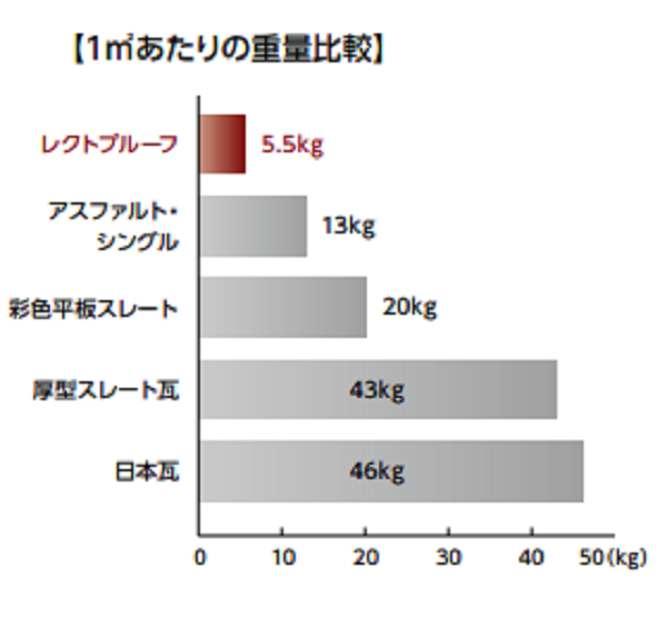 レクトプルーフ　メリット　耐震性