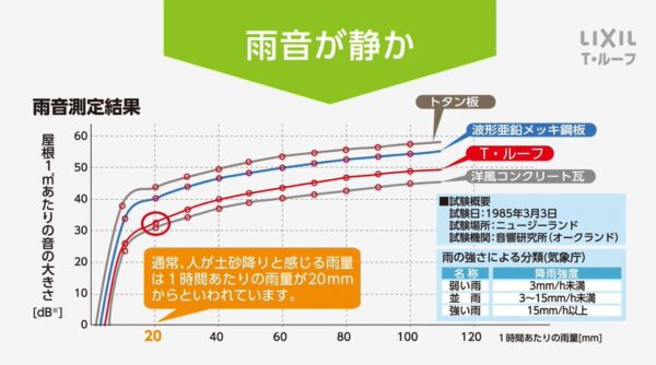 T・ルーフ　雨音が静か