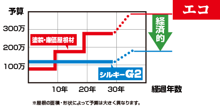 シルキーG2の経済効果