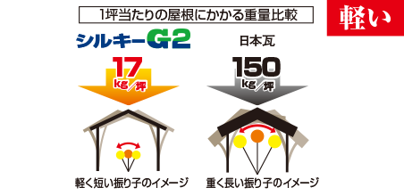 シルキーG2_瓦との比較