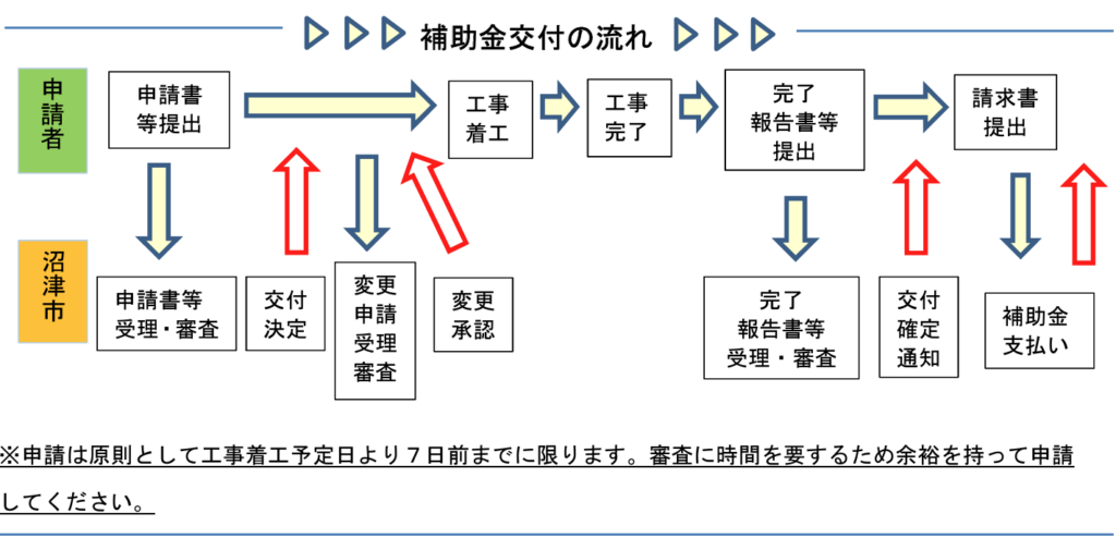 沼津市補助金_申請の流れ