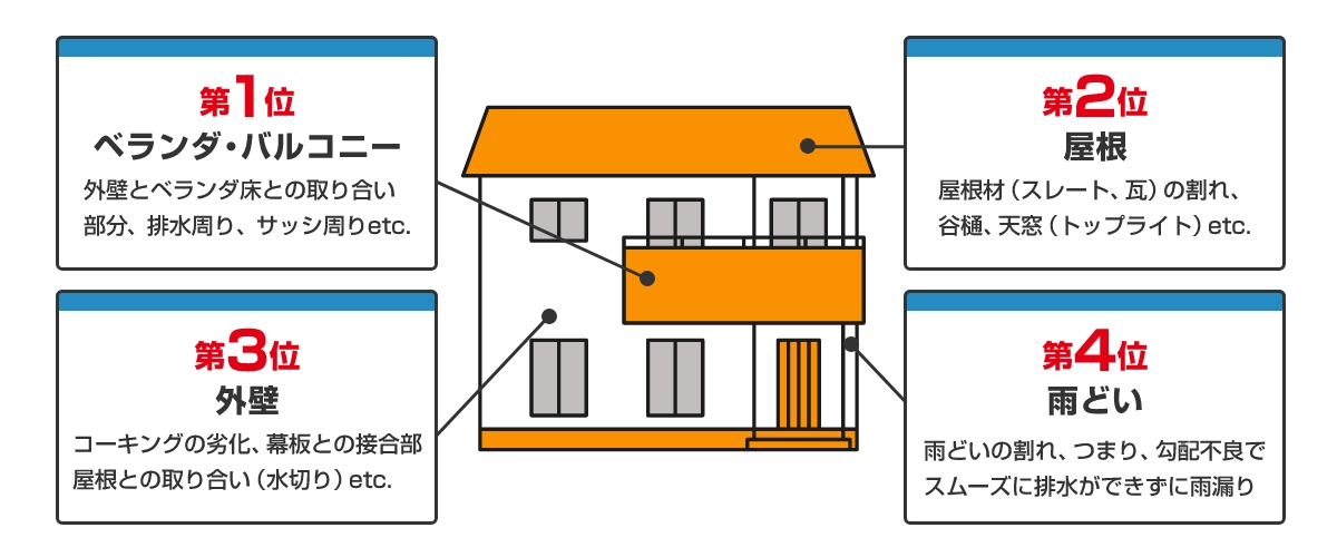 第1位ベランダバルコニー　外壁とベランダ床との取り合い部分、排水周り、サッシ周りなど。第2位屋根　屋根材（スレート、瓦）の割れ、谷樋、天窓（トップライトなど）。第３位外壁　コーキングの劣化、、幕板との接合部、屋根との取り合い（水切り）など。第４位雨どい　雨どいの割れ、つまり、勾配不良でスムーズに排水ができずに雨漏り。