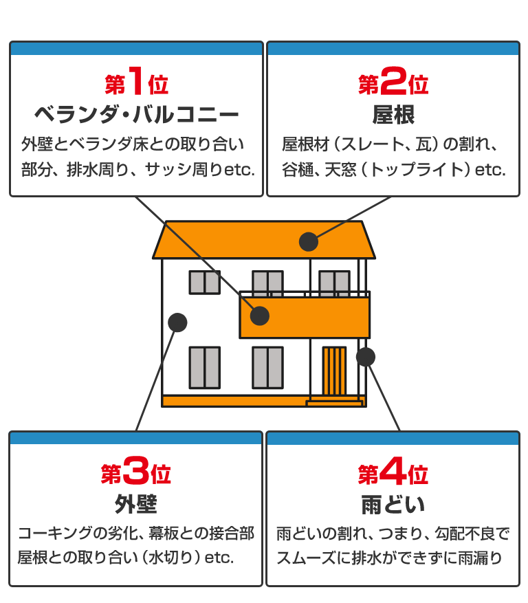 第1位ベランダバルコニー　外壁とベランダ床との取り合い部分、排水周り、サッシ周りなど。第2位屋根　屋根材（スレート、瓦）の割れ、谷樋、天窓（トップライトなど）。第３位外壁　コーキングの劣化、、幕板との接合部、屋根との取り合い（水切り）など。第４位雨どい　雨どいの割れ、つまり、勾配不良でスムーズに排水ができずに雨漏り。